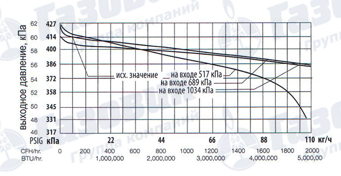 Характеристика регуляторов Rego 597FD
